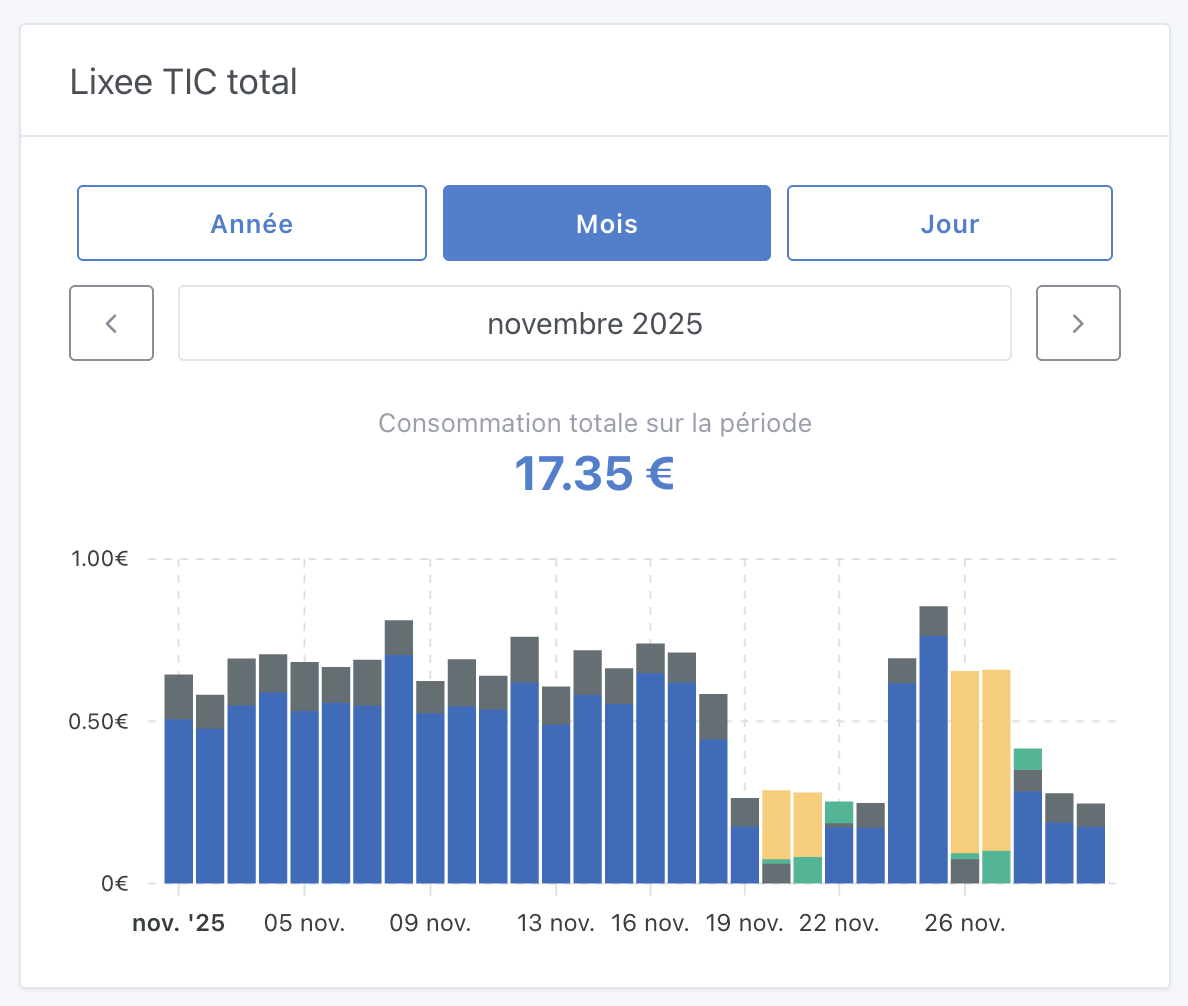 Suivi de l'énergie graphique